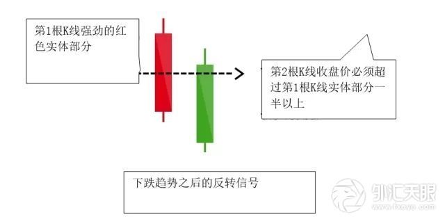 第一根k线收盘价和第二根k线开盘价之间通常存在明显的差距.