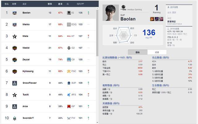 LOL最新一期选手实力排名,RNG彻底跌落神坛
