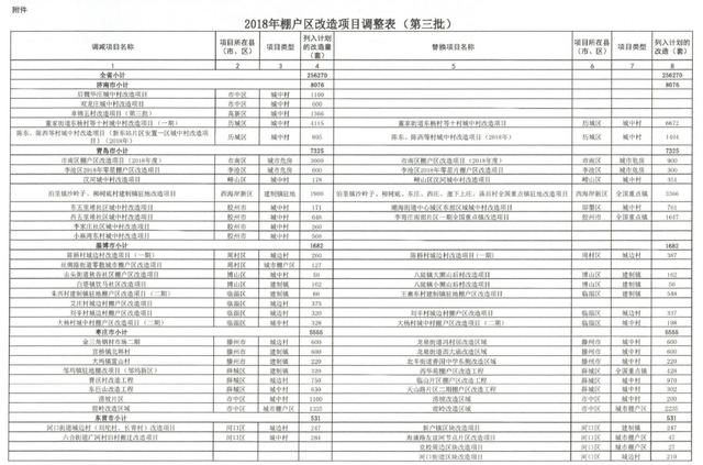 山东2018年第三批棚户区改造调整通知发布,快