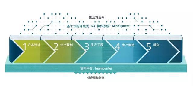 「未来工业互联网」汽车工业4.0落地难，千头万绪从何起？