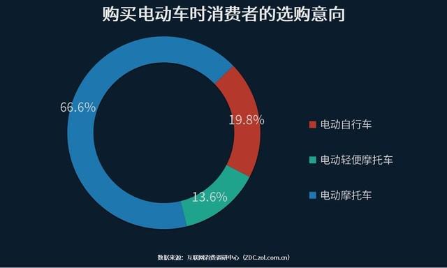 【ZAKER网】买电动摩托车 你最看重哪些方面？