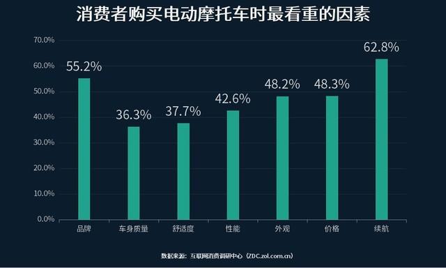 【ZAKER网】买电动摩托车 你最看重哪些方面？