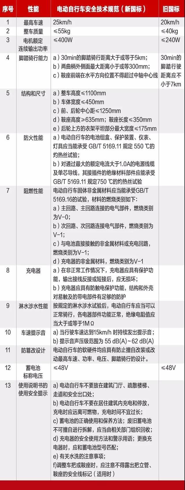 「汽车实验室」新国标电动车怎么样，为何售价比超标电动车还贵？