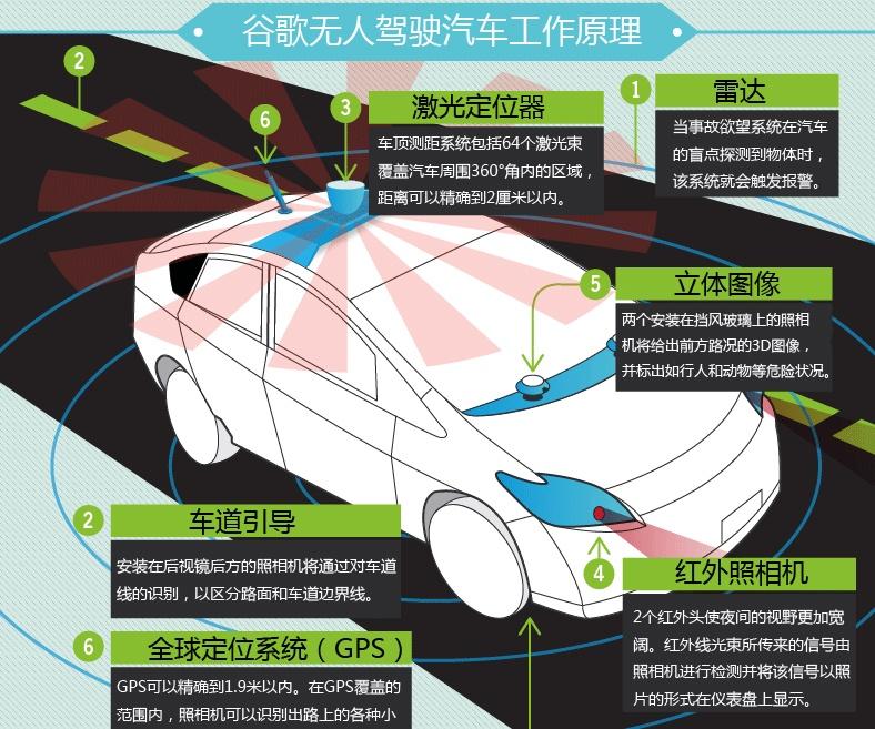 [购车小助理]无人驾驶汽车的先进技术与发展趋势分析
