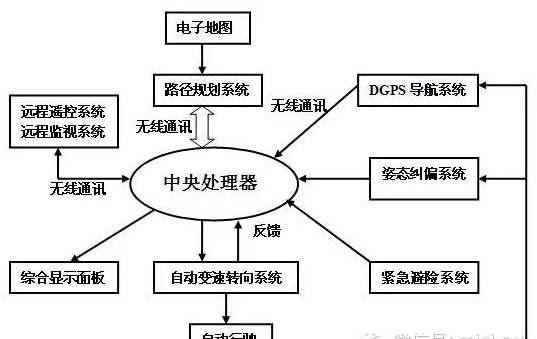 [购车小助理]无人驾驶汽车的先进技术与发展趋势分析