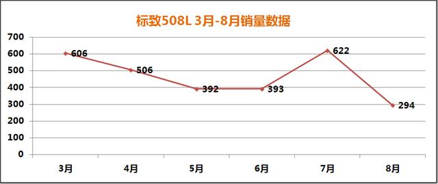 「汽车大咖」月销不足三百辆 事实证明法系车加长轴距也没用？