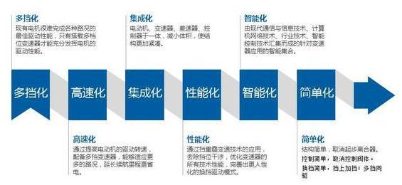 自动变速：纯电动汽车真的不需要变速器吗？