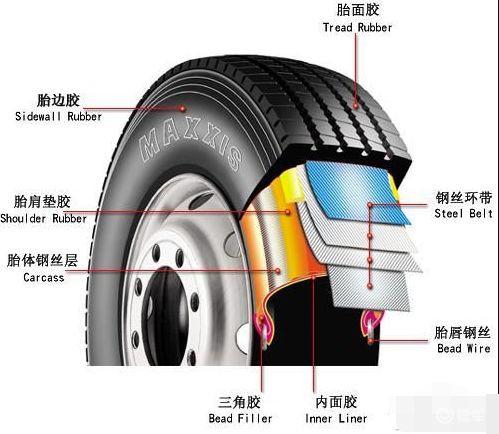 「易车网」斜交轮胎和子午线轮胎有什么区别？