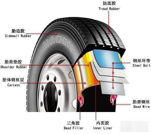 「易车网」斜交轮胎和子午线轮胎有什么区别？