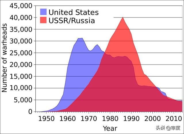 美苏的三战计划：美国要用300枚核弹灭敌，苏联三周结束战争