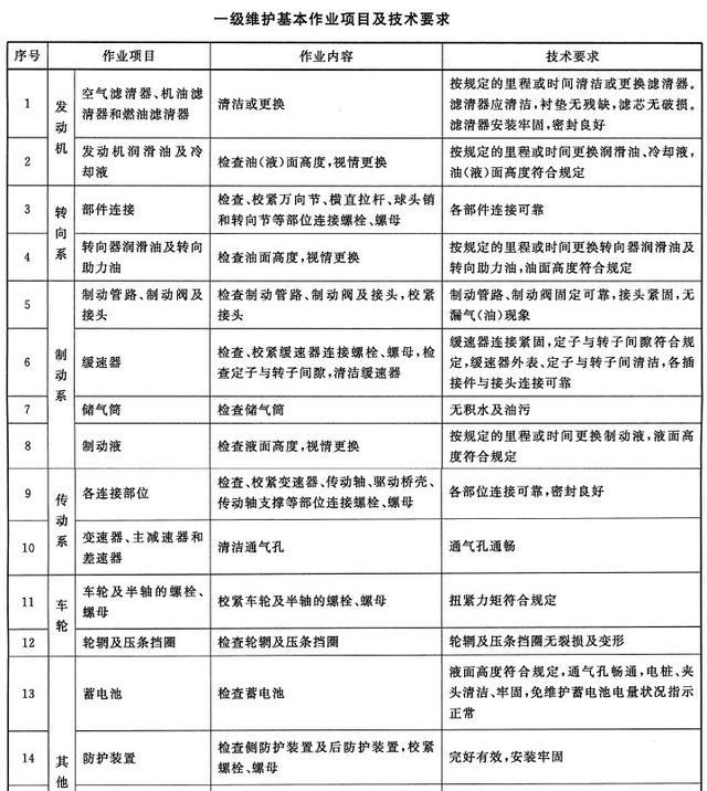 [养车宝典]保养就是换机油？这个想法太简单了，汽车保养的项目多到你想不到