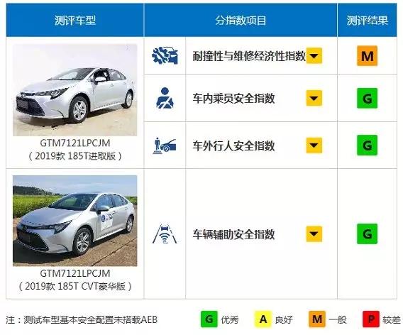 车界@日系车不安全？解读丰田雷凌中保研碰撞成绩，结果表现不俗？
