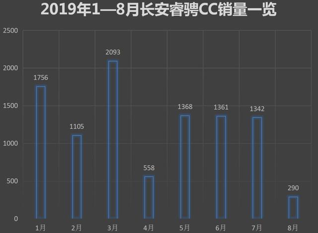 阿虎汽车：病急乱投医：长安中级车改款，睿骋变锐程，是怕消费者不认字？