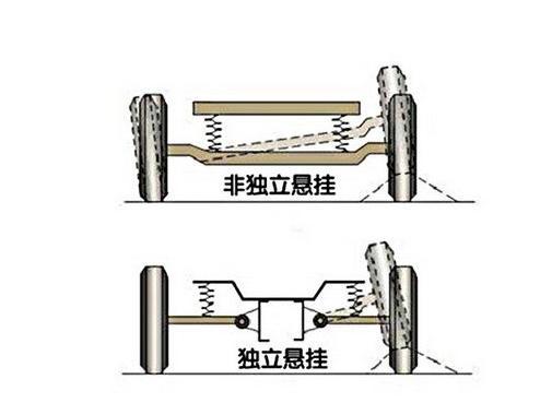 「SUV大师」常见的几种悬挂系统，分清了吗？看懂后你也是半个行家