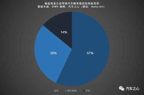 【ZAKER网】当自动驾驶汽车被追尾