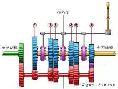 #车与生活#汽车变速箱都有什么核心技术？