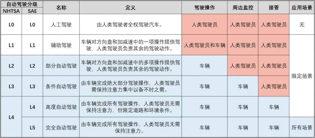 易车网■L2.5和L2级自动驾驶有啥区别？多点配置，能省多少事？