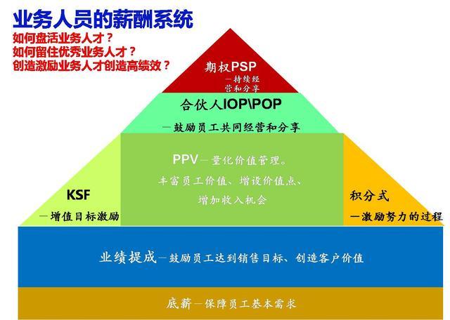 [掌上管理]不要“底薪+提成”，有1个中心、2个基本、3大规矩，下属更卖命