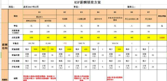 [掌上管理]不要“底薪+提成”，有1个中心、2个基本、3大规矩，下属更卖命