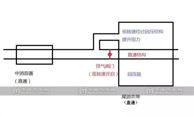 「无敌改装车」可变阀门排气到底是什么工作原理？