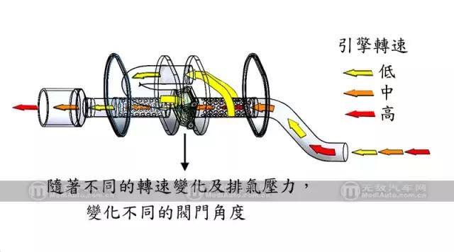 「无敌改装车」可变阀门排气到底是什么工作原理？