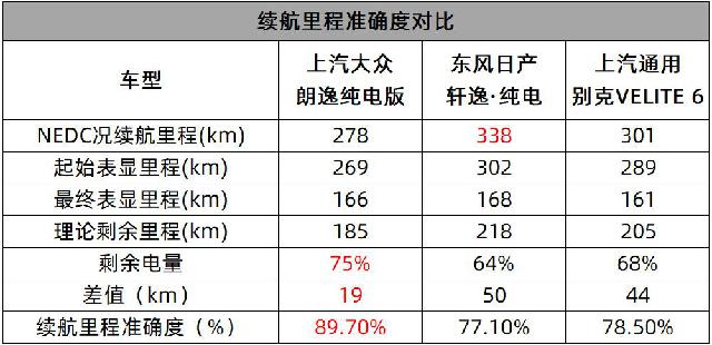 #ZAKER网#实验求真相 朗逸纯电的续航里程测试结果出来了