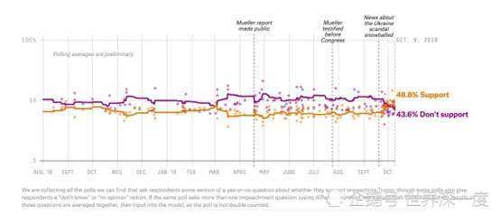 支持弹劾的人越来越多，特朗普和尼克松的处境有多少相似之处？