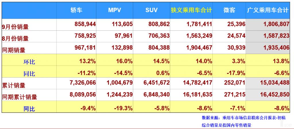 ZAKER网@乘联会：乘用车 9 月销量同比下降 6.5%，新能源车 8 月环比略微上升