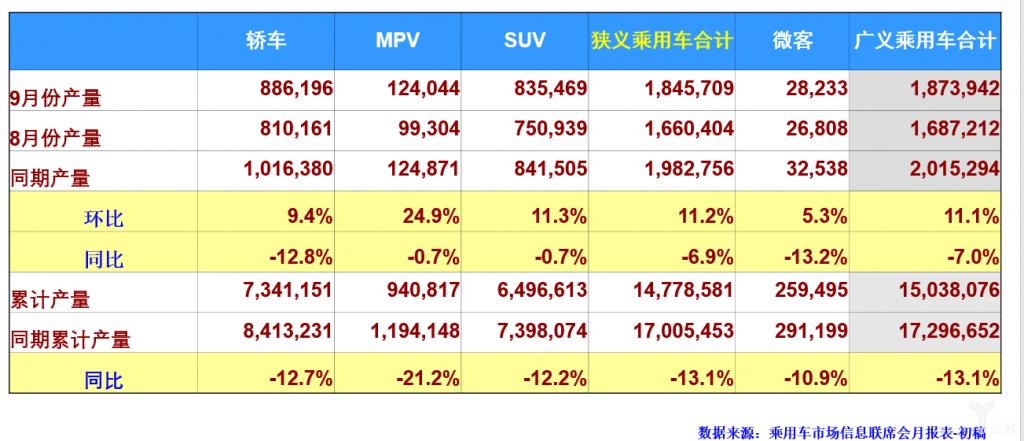 ZAKER网@乘联会：乘用车 9 月销量同比下降 6.5%，新能源车 8 月环比略微上升