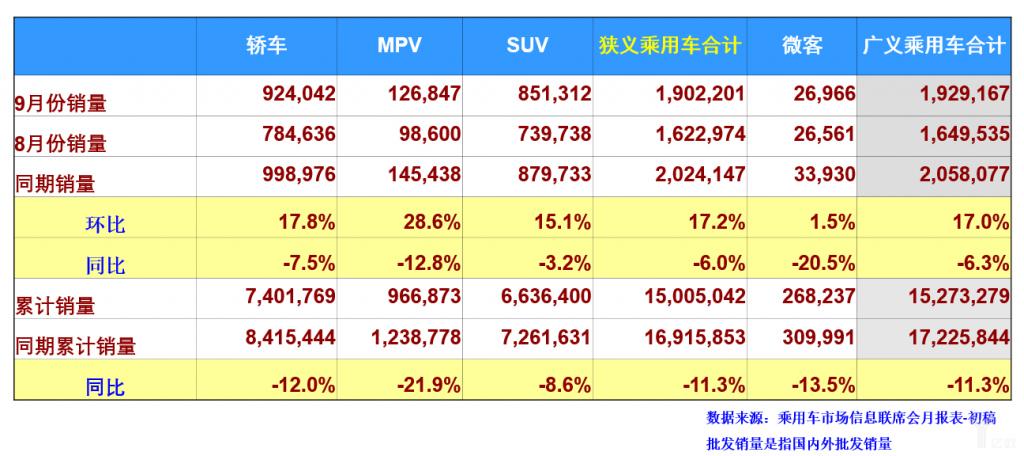 ZAKER网@乘联会：乘用车 9 月销量同比下降 6.5%，新能源车 8 月环比略微上升