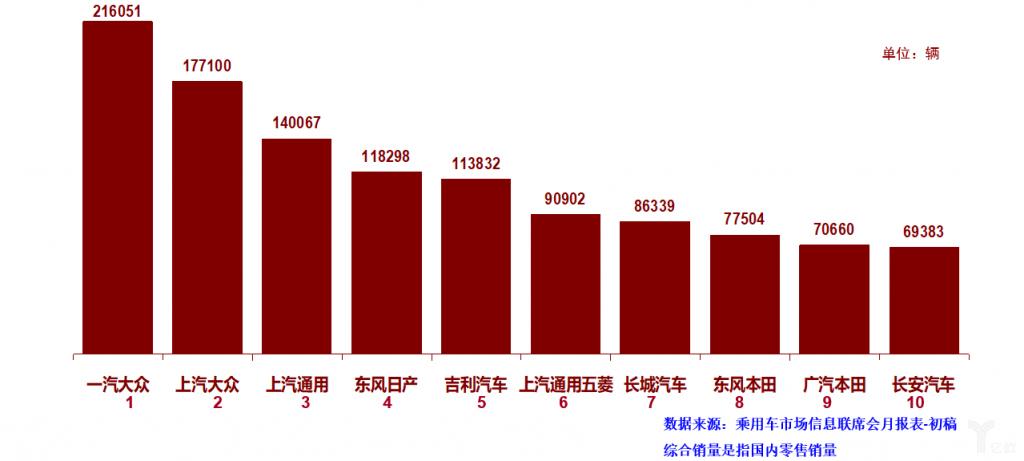 ZAKER网@乘联会：乘用车 9 月销量同比下降 6.5%，新能源车 8 月环比略微上升