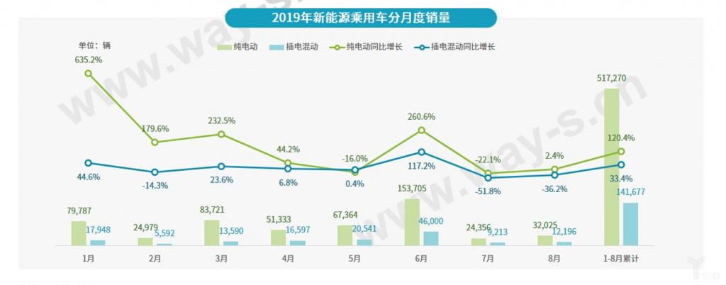 ZAKER网@乘联会：乘用车 9 月销量同比下降 6.5%，新能源车 8 月环比略微上升