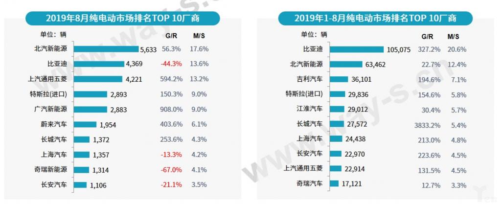 ZAKER网@乘联会：乘用车 9 月销量同比下降 6.5%，新能源车 8 月环比略微上升