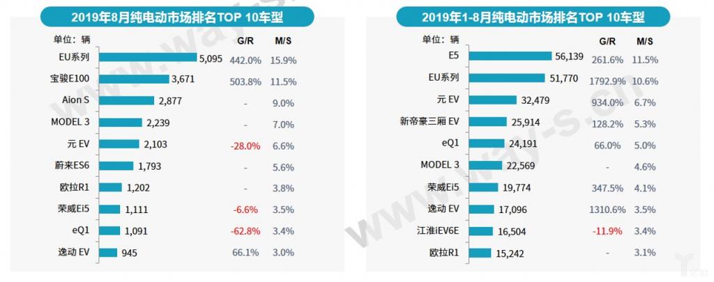 ZAKER网@乘联会：乘用车 9 月销量同比下降 6.5%，新能源车 8 月环比略微上升