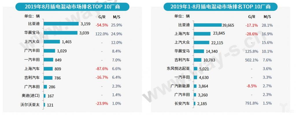 ZAKER网@乘联会：乘用车 9 月销量同比下降 6.5%，新能源车 8 月环比略微上升