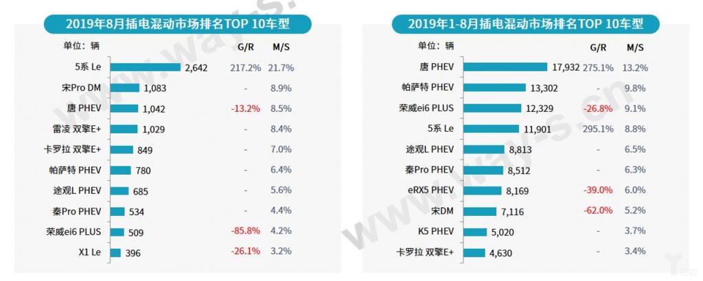 ZAKER网@乘联会：乘用车 9 月销量同比下降 6.5%，新能源车 8 月环比略微上升