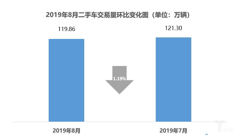 ZAKER网@乘联会：乘用车 9 月销量同比下降 6.5%，新能源车 8 月环比略微上升