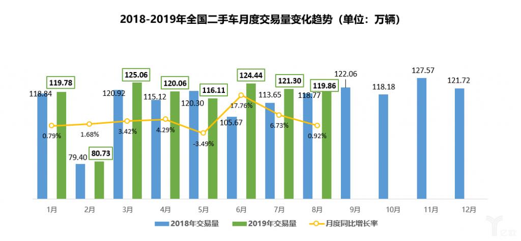 ZAKER网@乘联会：乘用车 9 月销量同比下降 6.5%，新能源车 8 月环比略微上升