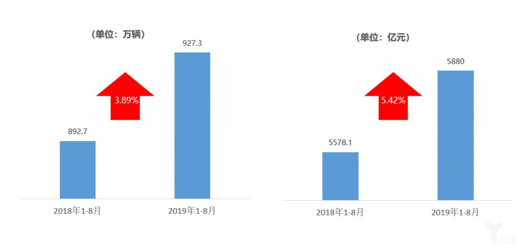 ZAKER网@乘联会：乘用车 9 月销量同比下降 6.5%，新能源车 8 月环比略微上升