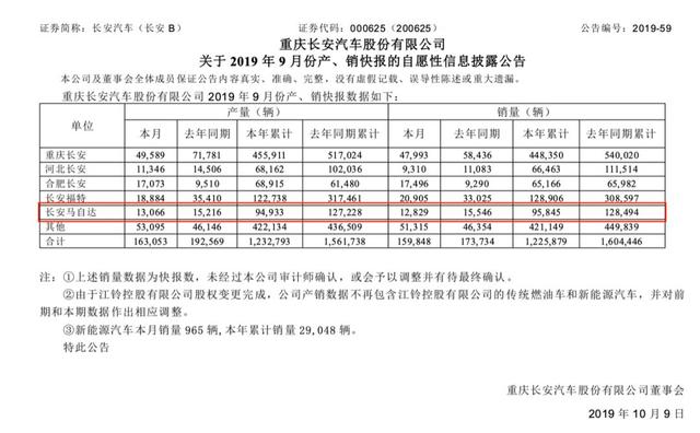 [家有汽车]长安马自达岌岌可危，会成为下一个扯长安汽车业绩后腿的吗？