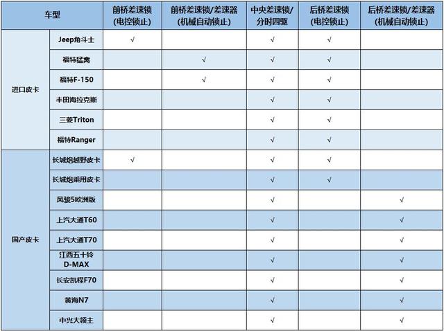 汽车大咖@传说中的三把锁是怎么回事？别被忽悠，不是所有“锁”都能越野