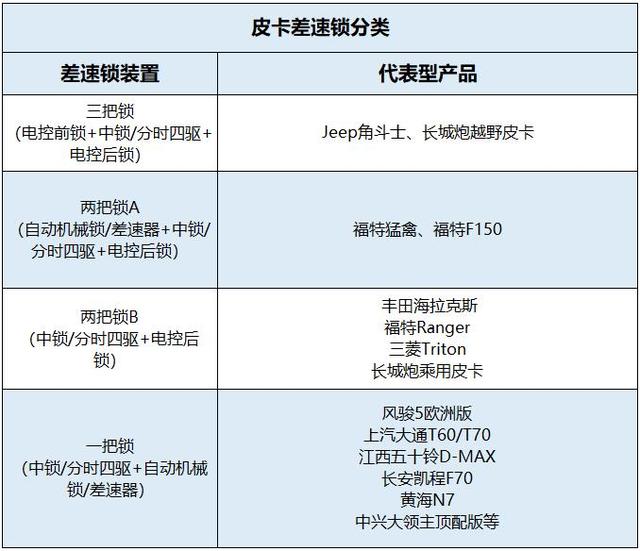 汽车大咖@传说中的三把锁是怎么回事？别被忽悠，不是所有“锁”都能越野
