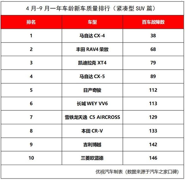 「车与生活」最新！国内紧凑型SUV近半年质量排行，德系没一款，国产车2款入围