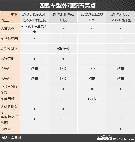 #车与生活#城市代步神器 四款自主纯电微型车推荐