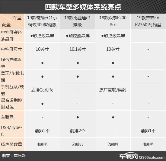 #车与生活#城市代步神器 四款自主纯电微型车推荐