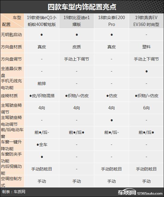 #车与生活#城市代步神器 四款自主纯电微型车推荐