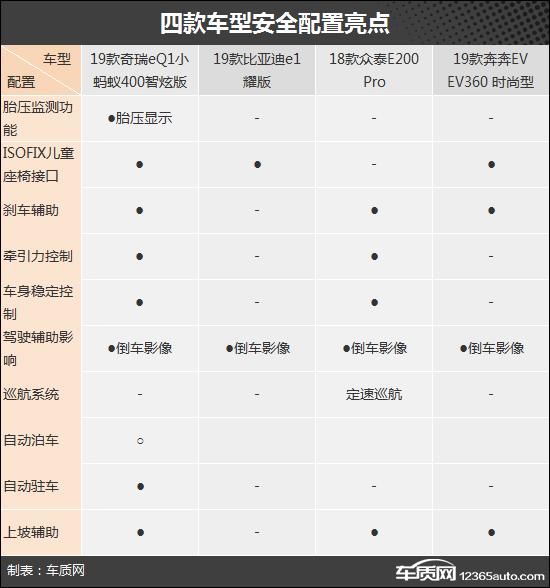 #车与生活#城市代步神器 四款自主纯电微型车推荐