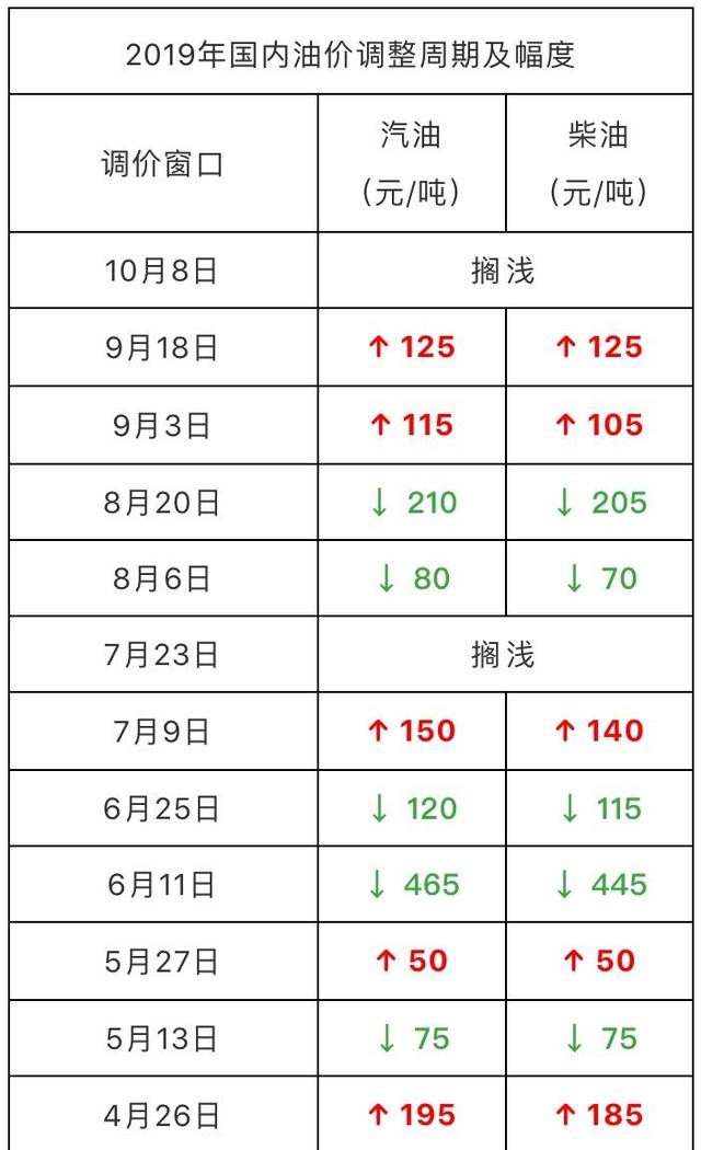 「汽车大咖」司机们注意！油价狠跌！就从今天开始