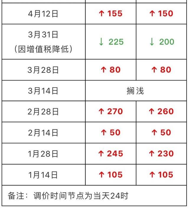 「汽车大咖」司机们注意！油价狠跌！就从今天开始