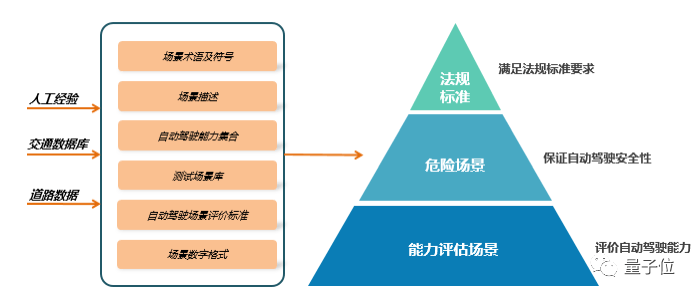 智能交通技术@300辆无人车200万公里路测零事故，首次揭秘背后整套安全保障方案